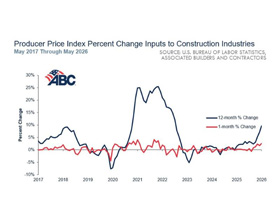 Construction materials prices surge 2.6% in May