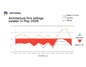 Business conditions worsened at architecture firms in May