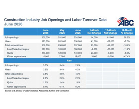 Construction job openings rise in June, but that may not tell the whole story