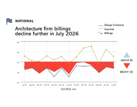 Commercial and industrial architecture billings haven’t grown in four years