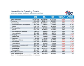 DC boom masks 7.9% decline in nonresidential spending