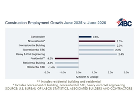 Nonresidential construction retains hiring momentum in June