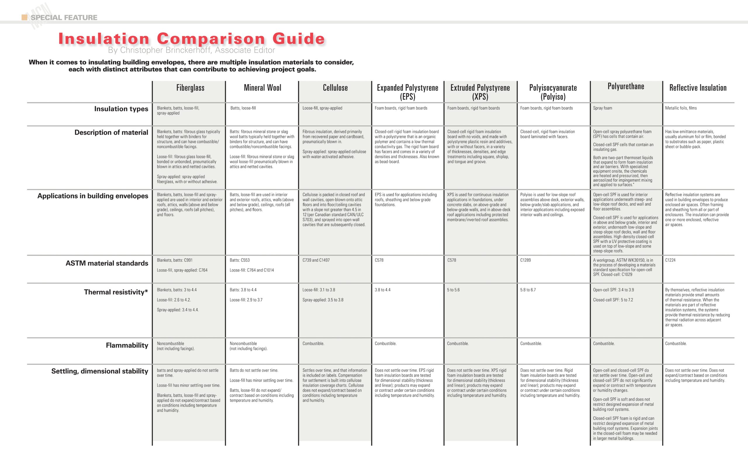 Insulation Types For Comparison Charts Blown Spray Foam Insulation Vs