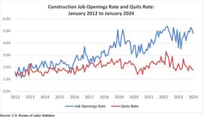 The construction industry had 413,000 job openings in January, according to an Associated Builders and Contractors (ABC) analysis.