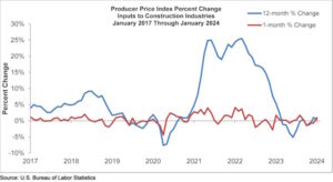 Construction input prices increased 1 percent in January compared to the previous month.