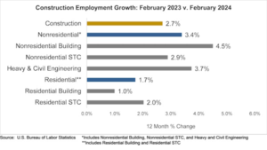 The construction industry added 23,000 jobs in February, and, annually, industry employment expanded by 215,000 jobs, an increase of 2.7 percent.
