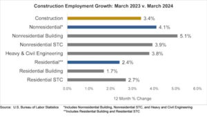 The construction industry added 39,000 jobs in March, according to an Associated Builders and Contractors (ABC) analysis of data released by the U.S. Bureau of Labor Statistics.