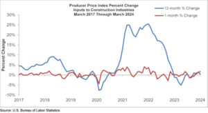 Construction input prices increased 0.4 percent in March compared to February.