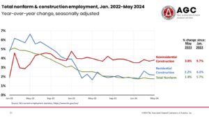 Line chart showing total nonfarm and construction employment trends between January 2023 and May 2024