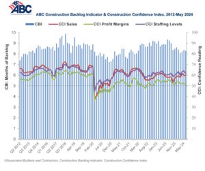 Associated Builders and Contractors (ABC) reported its Construction Backlog Indicator fell to 8.3 months in May.
