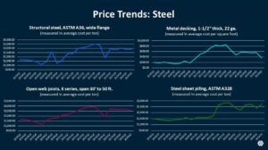 Four graphs showing construction material cost data for Q2 of 2024 in Gordian’s RSMeans Data report.