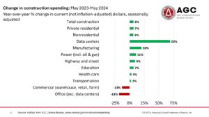 Construction spending totaled $2.14 trillion in May, down 0.1 percent from the upwardly revised April rate, but up 6.4 percent year-over-year.