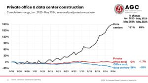 Data center outlays rose for the 12th consecutive month in May, by 1.6 percent, and by 69 percent year-over-year, while other private office spending fell 3.2 percent and 18 percent, respectively.