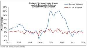 Construction input prices fell 0.3 percent in June compared to May, according to an Associated Builders and Contractors (ABC) analysis.