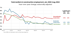 Construction employment, seasonally adjusted, totaled 8,280,000 in August, a gain of 34,000 from July and 228,000 (2.8 percent) year-over-year.