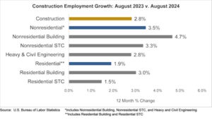 The construction industry added 34,000 jobs in August, according to an Associated Builders and Contractors (ABC) analysis of U.S. Bureau of Labor Statistics data.