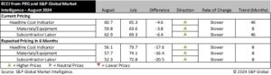 Engineering and construction costs increased in August, according to the Engineering and Construction Cost Indicator from PEG and S&P Global Market Intelligence.