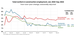 Construction employment totaled 8,303,000 in September, a gain of 25,000 from August and 238,000 (3 percent) year-over-year, according to an Associated General Contractors' (AGC) analysis.