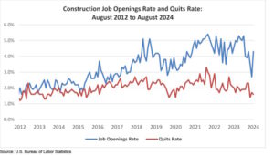 The construction industry had 370,000 job openings on the last day of August, according to an Associated Builders and Contractors (ABC) analysis.