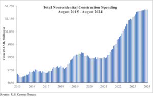 National nonresidential construction spending increased 0.1 percent in August, according to an Associated Builders and Contractors (ABC) analysis.