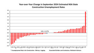 a graph of construction unemployment rates