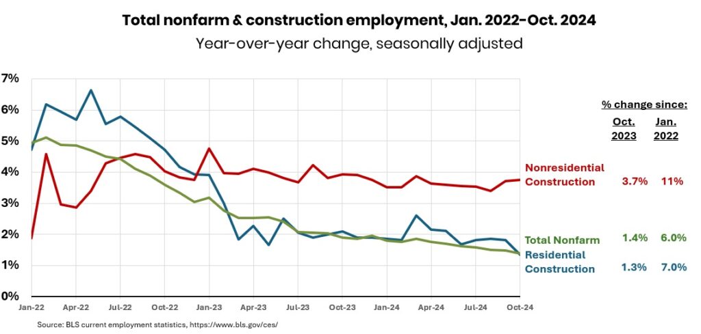 a graph of growth in the construction industry