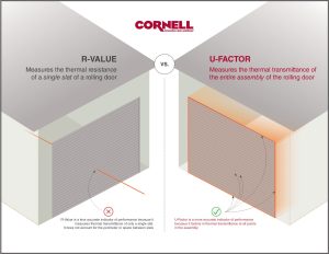 A diagram demonstrating the relationship between R-value and U-factor, which is especially important in rolling steel doors. 