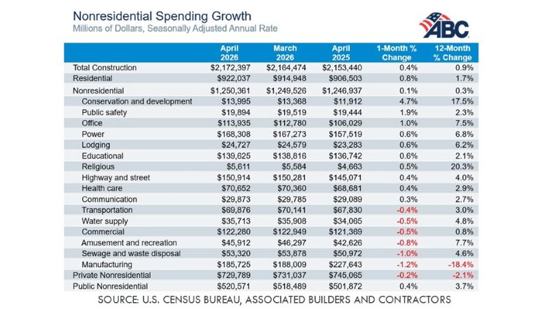 Table titled "Nonresidential Spending Growth" showing April 2026 construction spending with modest overall gains. Total construction rose 0.4% month over month and 0.9% year over year, with mixed results across sectors—gains in conservation, office, and power, and declines in manufacturing and some commercial categories. Source: U.S. Census Bureau and Associated Builders and Contractors.