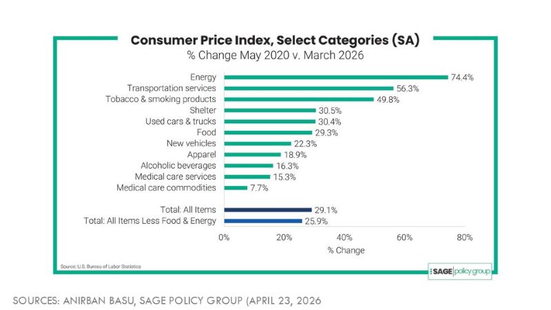 Bar chart showing changes in the Consumer Price Index from May 2020 to March 2026. Energy prices increased the most (74.4%), followed by transportation services (56.3%) and tobacco products (49.8%). Overall CPI rose 29.1%, while core CPI excluding food and energy increased 25.9%.