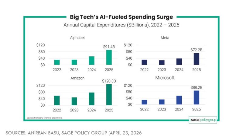 Bar charts showing annual capital expenditures by Alphabet, Meta, Amazon, and Microsoft from 2022 to 2025. Spending increased significantly across all four companies, reaching $91.4 billion for Alphabet, $72.2 billion for Meta, $128.3 billion for Amazon, and $88.2 billion for Microsoft in 2025 as AI-related investment accelerated.