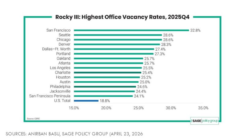 Bar chart showing office vacancy rates in major U.S. markets during the fourth quarter of 2025. San Francisco recorded the highest vacancy rate at 32.8%, followed by Seattle and Chicago at 28.6%. The U.S. average was 18.8%, with all listed markets exceeding 24%.