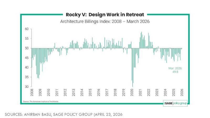 Bar chart showing the Architecture Billings Index from 2008 through March 2026. Billings fell sharply during the 2008 financial crisis and again in 2020, recovered above 50 during much of the following decade, and have generally remained below 50 since 2023. The index measured 49.8 in March 2026, indicating essentially flat design activity.