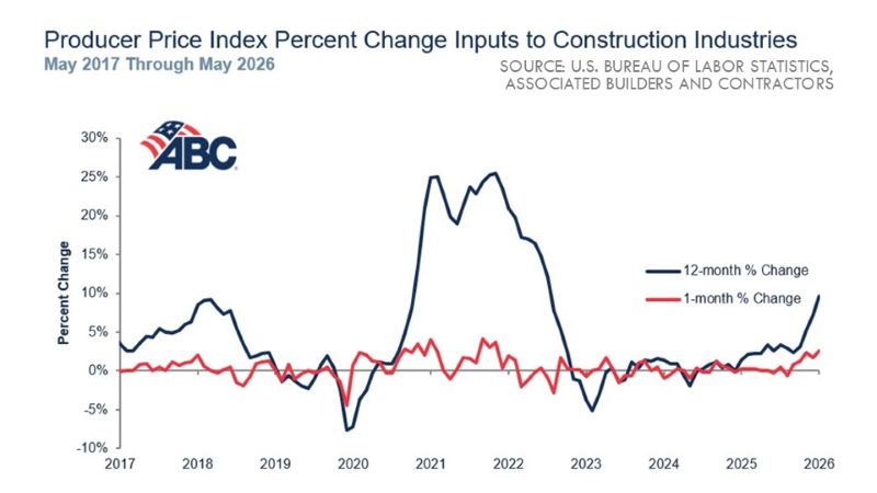 Line chart showing the Producer Price Index percent change for construction inputs from May 2017 to May 2026. Input prices peaked in 2021-2022, eased through 2023-2024, and rose sharply again in 2025, reaching nearly 10% year-over-year growth in May 2026.