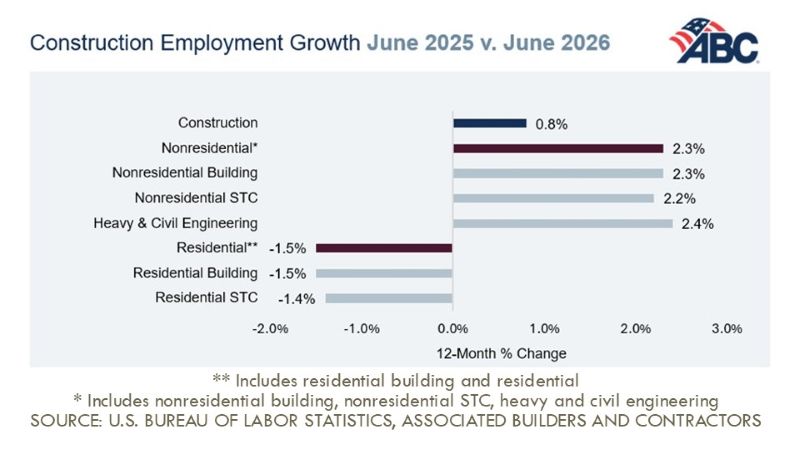 Nonresidential Construction Hiring Surges, Boosts Industry Prospects