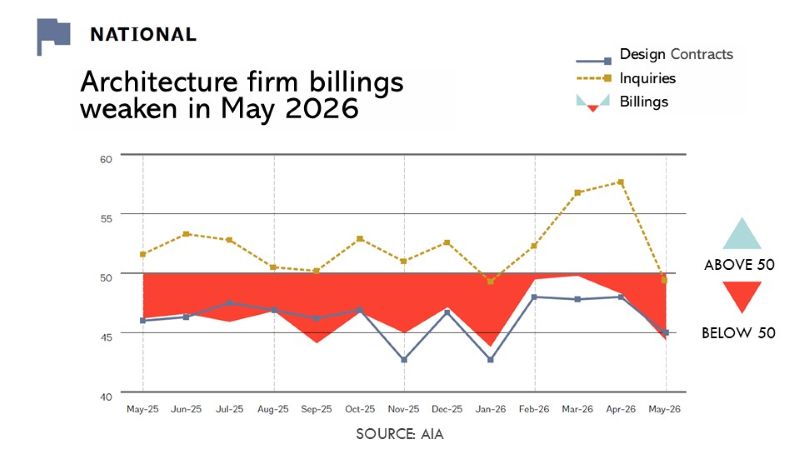 Line chart showing the AIA/Deltek Architecture Billings Index from May 2025 to May 2026. Billings, design contracts, and inquiries all decline in May 2026, with the billings index falling below the growth threshold of 50.