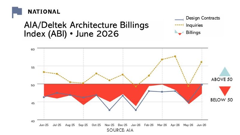 Line chart of the AIA/Deltek Architecture Billings Index from June 2025 through June 2026 showing three trend lines: billings, design contracts, and project inquiries. A horizontal line marks the growth threshold at 50, with billings remaining below that level throughout the period.