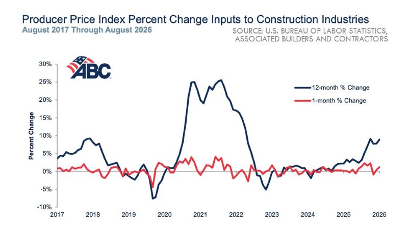 Line graph showing 1-month and 12-month percentage changes in construction input prices from August 2017 through August 2026.