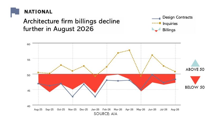 Line graph of the AIA/Deltek Architecture Billings Index showing national billings, design contracts, and project inquiries from August 2025 through August 2026, with a horizontal benchmark at 50.